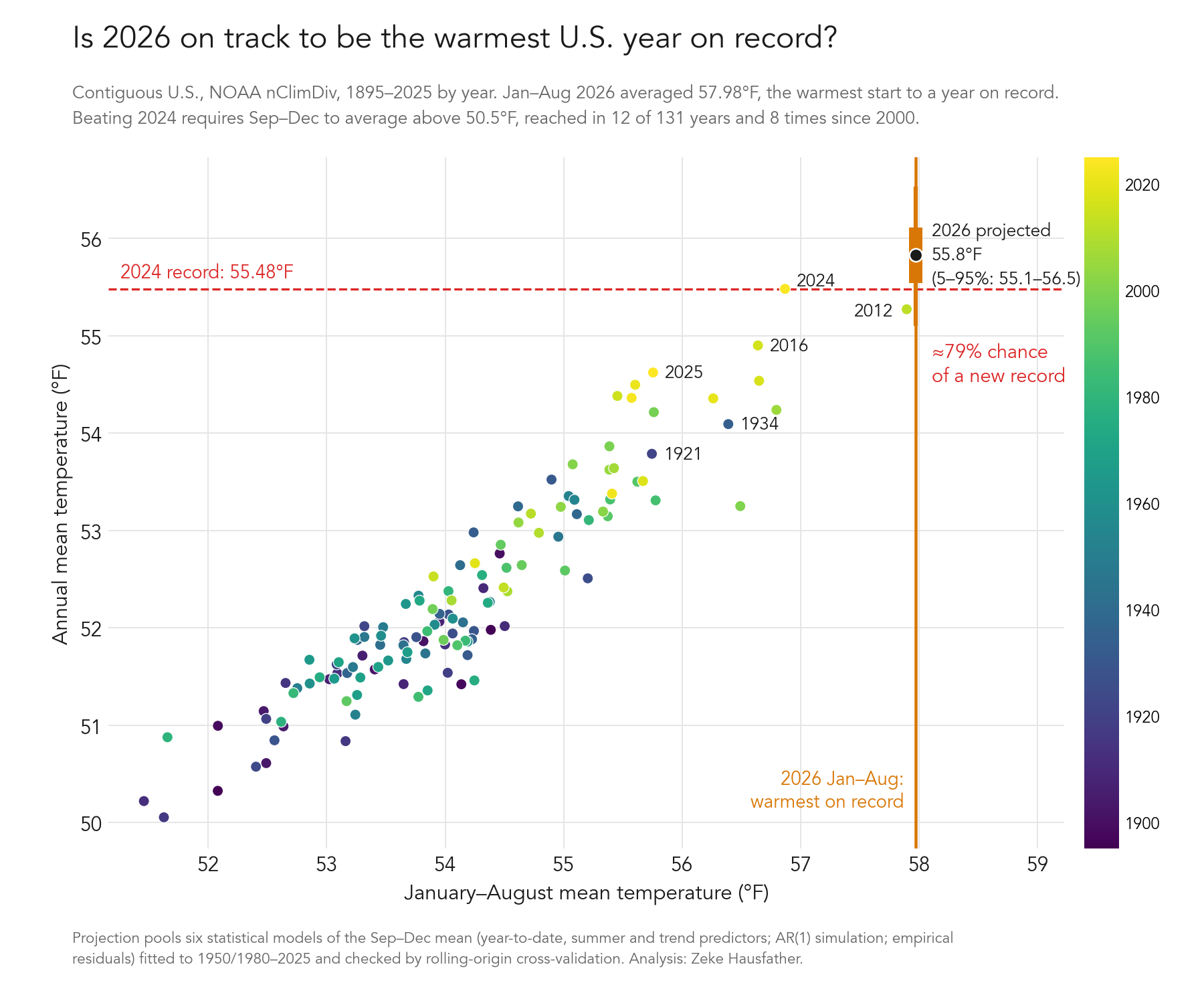 Year-to-date versus annual temperature for the contiguous U.S., with the 2026 projection