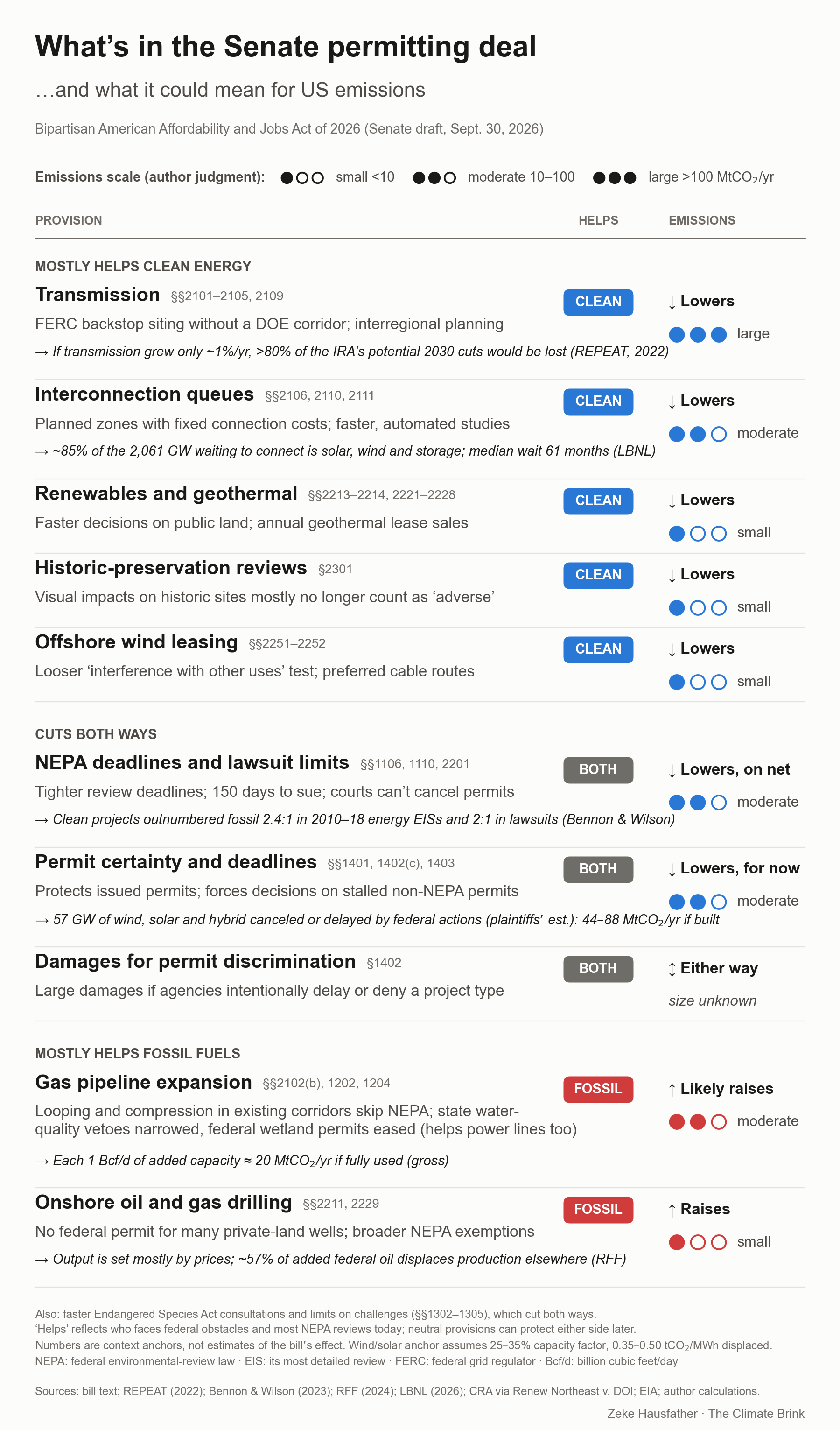 Scorecard graphic of the Senate permitting deal: provisions grouped as mostly helping clean energy, cutting both ways, or mostly helping fossil fuels, each with its likely emissions direction and scale, matching the table above.